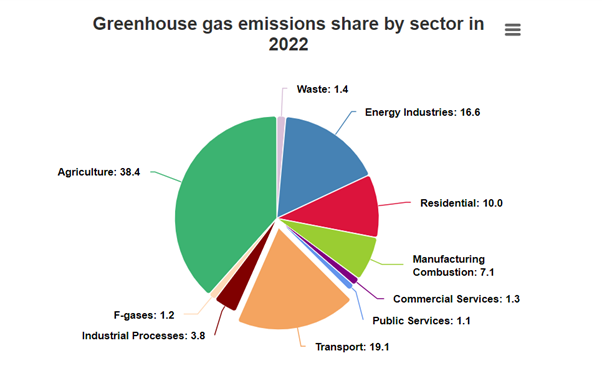 A pie chart titled 'Greenhouse gas emissions share by sector in 2022'. The data is as follows: Agriculture: 38.4% Transport: 19.1% Energy Industries: 16.6% Residential: 10.0% Manufacturing Combustion: 7.1% Industrial Processes: 3.8% Waste: 1.4% Commercial Services: 1.3% F-gases: 1.2% Public Services: 1.1%